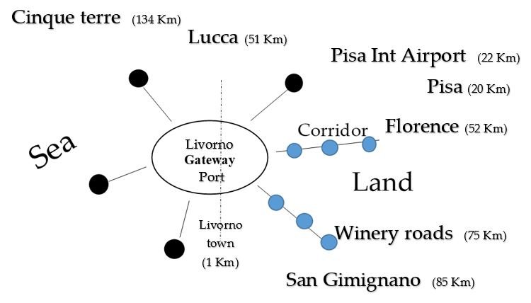 Livorno come porto gateway: i flussi partono verso Firenze, Pisa, Lucca e le altre mete toscane.